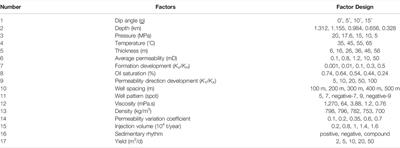 Using the Multiple Linear Regression Method for CO2 Flooding Evaluation in the Daqing Oilfield